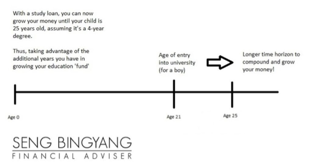 study-loan-timeline